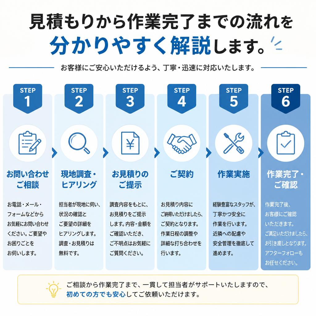 5. 実際の作業プロセス