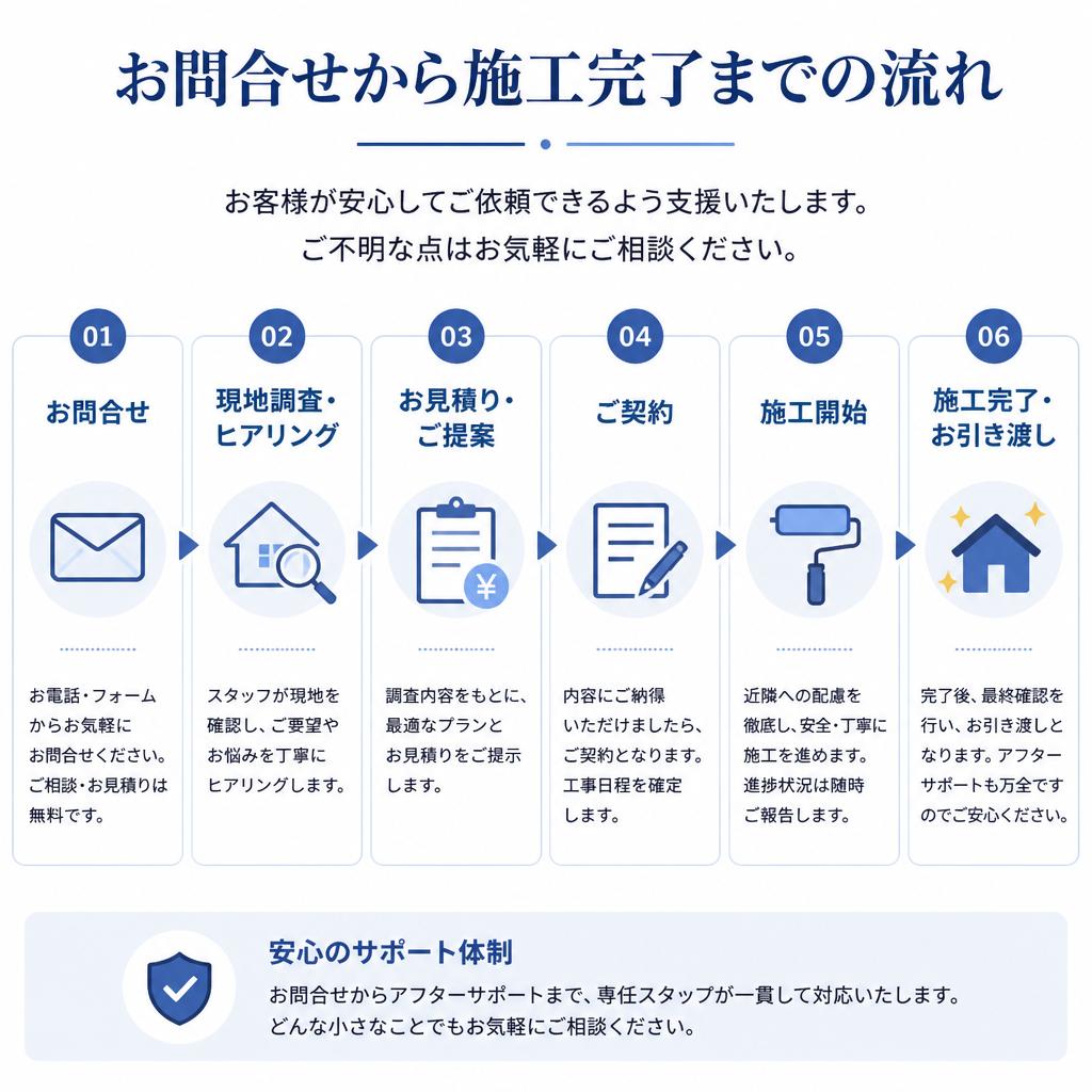 サービスの流れ