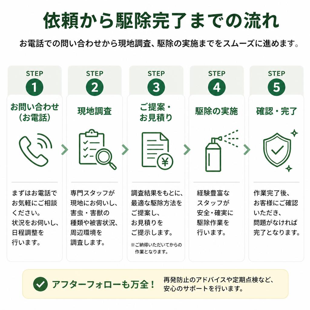 駆除サービスの流れ