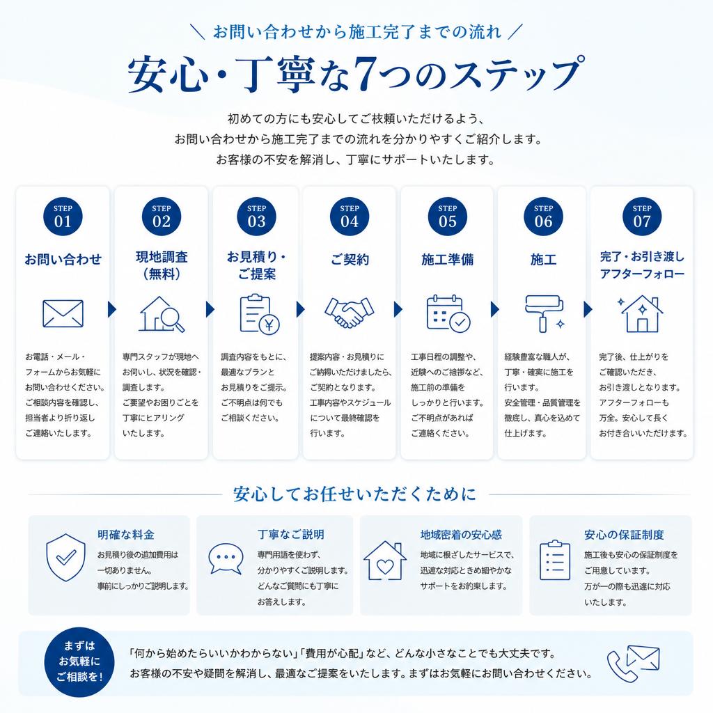 施工プロセスのご紹介